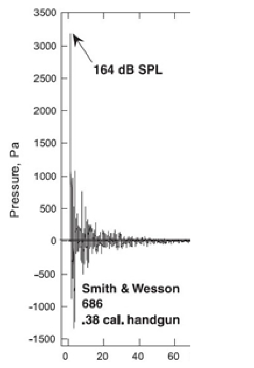Figure 1. Example of impulse waveform from handgun. Flamme, et al 2009.